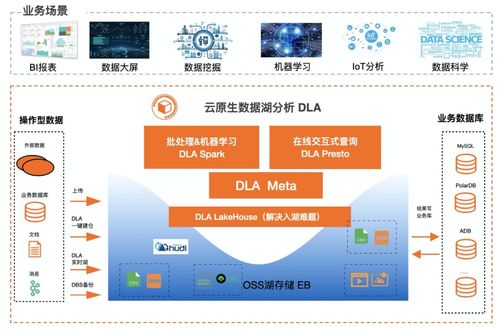 數據湖分析如何面向對象存儲OSS進行優化數據處理