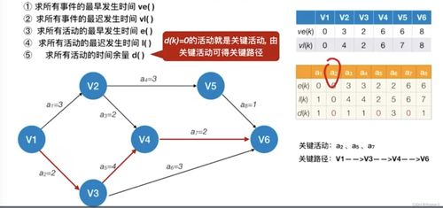 有向無環圖的應用 從拓撲排序到關鍵路徑的數據處理