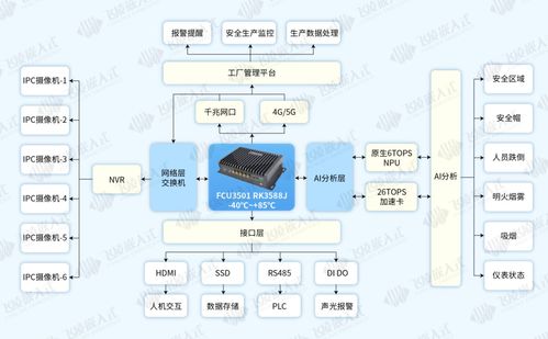 如何用FCU3501 AI邊緣計算盒子打造智慧工廠的視覺分析核心與存儲支持服務(wù)